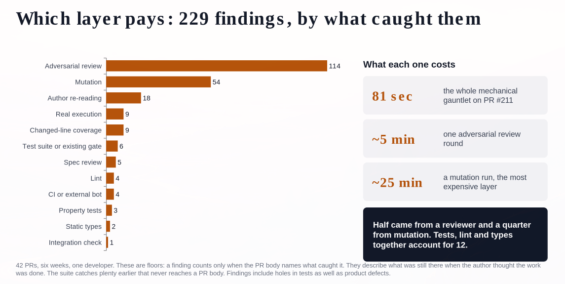 Which layer pays: 229 findings by what caught them. Adversarial review 114, mutation 54, author re-reading 18, real execution 9, changed-line coverage 9, test suite or existing gate 6, spec review 5, lint 4, CI or external bot 4, property tests 3, static types 2, integration check 1.